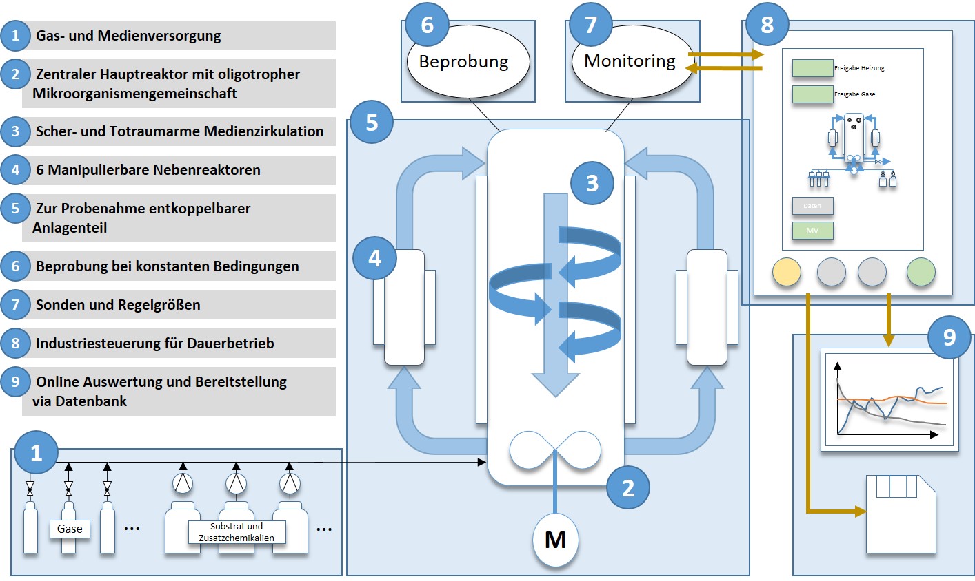 Arbeitspaket 1 - Bau des in-situ Bioreaktors