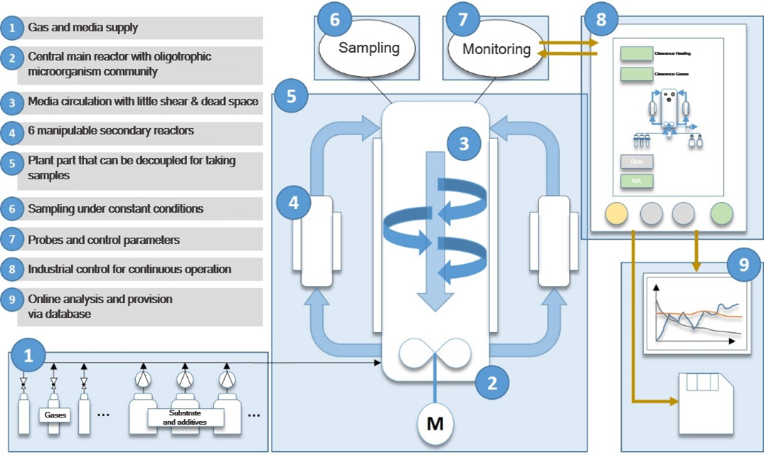 Work Package 1 - Reactor construction