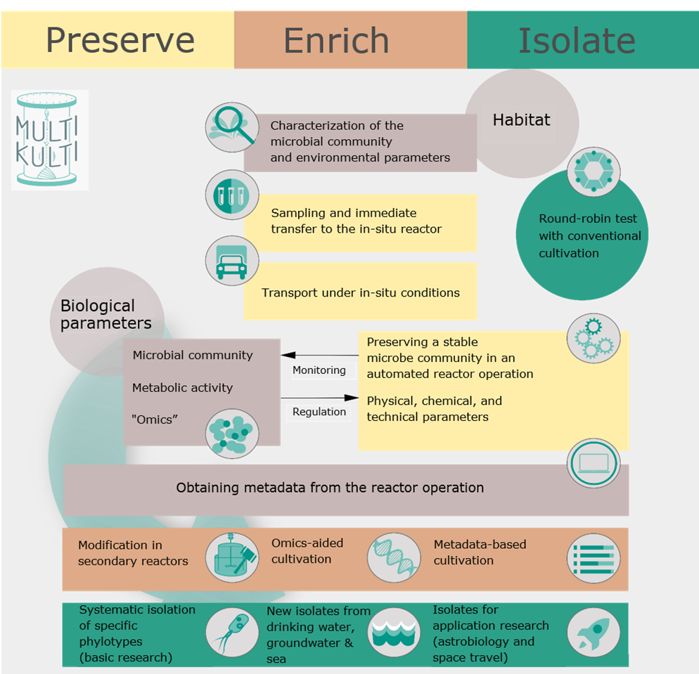 preserve - enriche - isolate